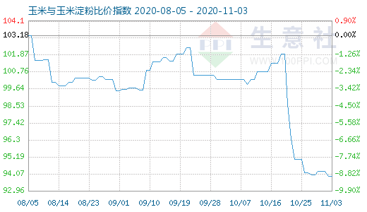 11月3日玉米与玉米淀粉比价指数图