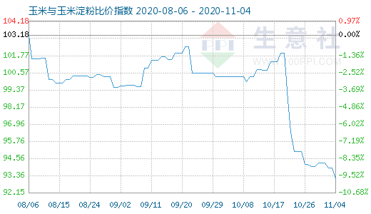 11月4日玉米与玉米淀粉比价指数图