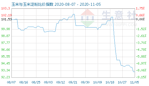 11月5日玉米与玉米淀粉比价指数图