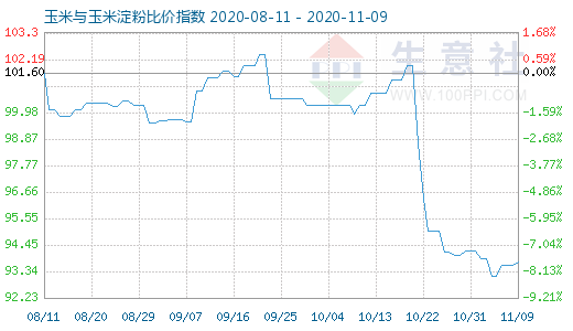 11月9日玉米与玉米淀粉比价指数图