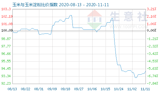 11月11日玉米与玉米淀粉比价指数图