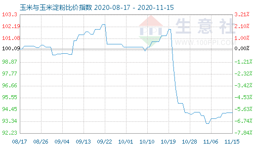 11月15日玉米与玉米淀粉比价指数图