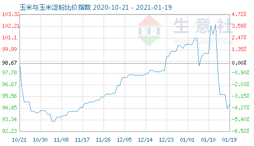 1月19日玉米与玉米淀粉比价指数图