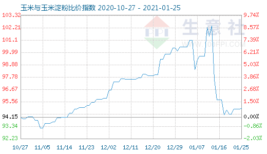 1月25日玉米与玉米淀粉比价指数图