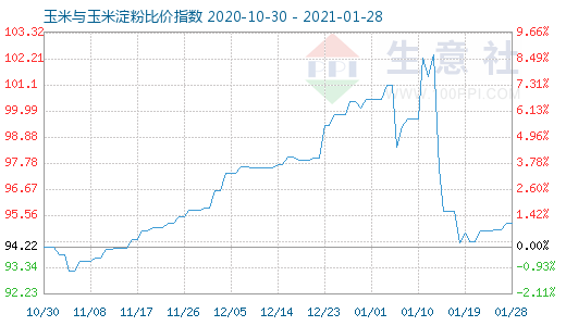 1月28日玉米与玉米淀粉比价指数图