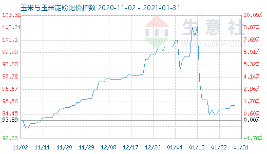 1月31日玉米与玉米淀粉比价指数图