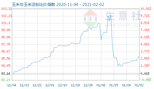 2月2日玉米与玉米淀粉比价指数图