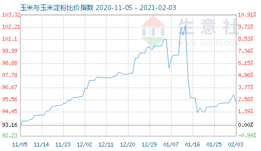 2月3日玉米与玉米淀粉比价指数图