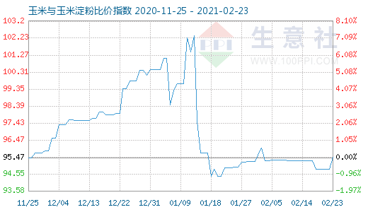 2月23日玉米与玉米淀粉比价指数图