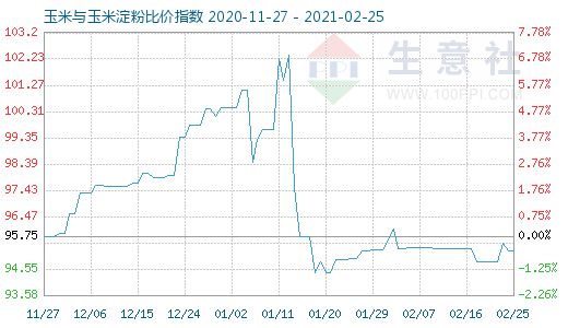 2月25日玉米与玉米淀粉比价指数图