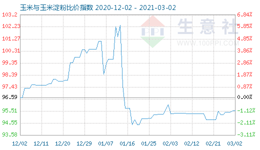 3月2日玉米与玉米淀粉比价指数图