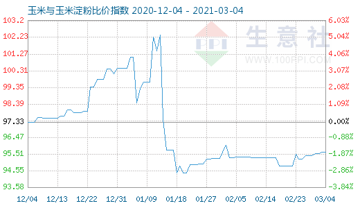 3月4日玉米与玉米淀粉比价指数图