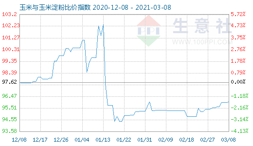 3月8日玉米与玉米淀粉比价指数图