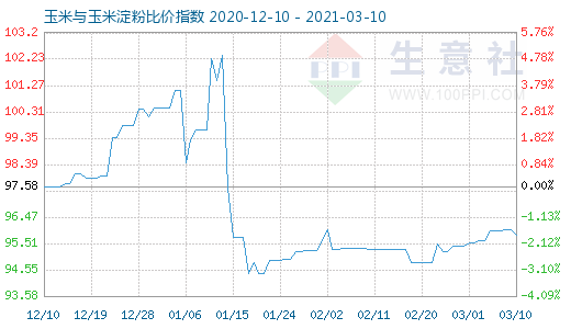 3月10日玉米与玉米淀粉比价指数图