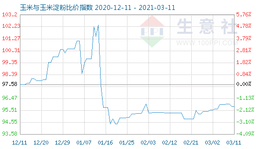 3月11日玉米与玉米淀粉比价指数图