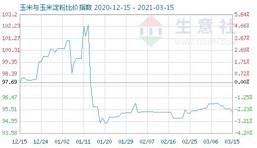 3月15日玉米与玉米淀粉比价指数图