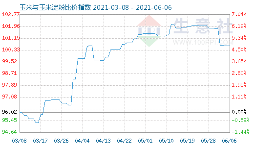 6月6日玉米与玉米淀粉比价指数图