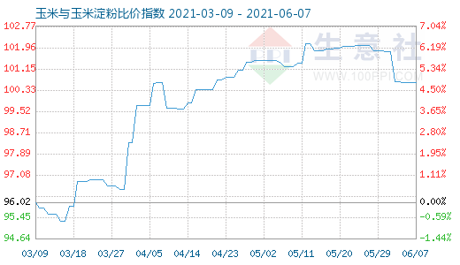 6月7日玉米与玉米淀粉比价指数图