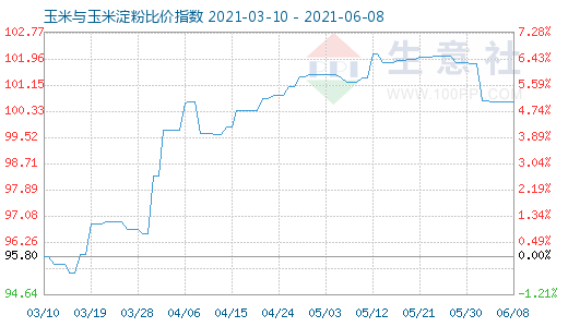 6月8日玉米与玉米淀粉比价指数图