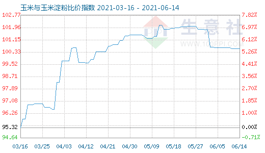 6月14日玉米与玉米淀粉比价指数图