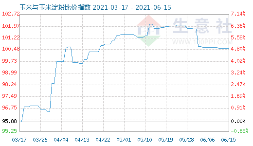 6月15日玉米与玉米淀粉比价指数图