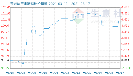 6月17日玉米与玉米淀粉比价指数图