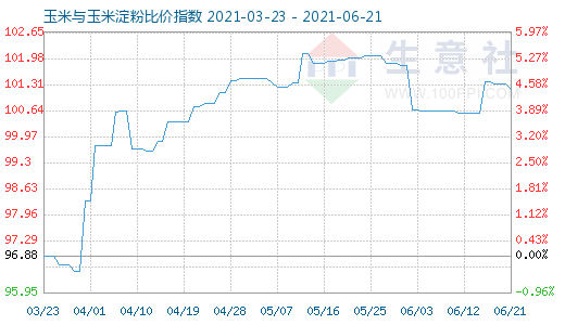 6月21日玉米与玉米淀粉比价指数图