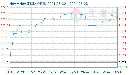 6月28日玉米与玉米淀粉比价指数图