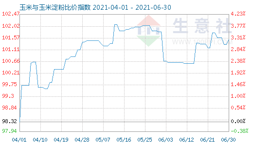 6月30日玉米与玉米淀粉比价指数图