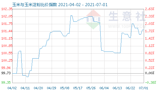 7月1日玉米与玉米淀粉比价指数图