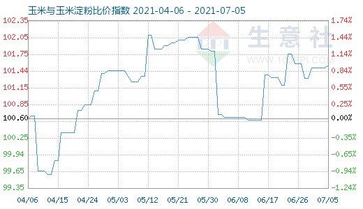 7月5日玉米与玉米淀粉比价指数图