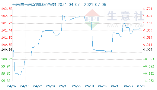 7月6日玉米与玉米淀粉比价指数图