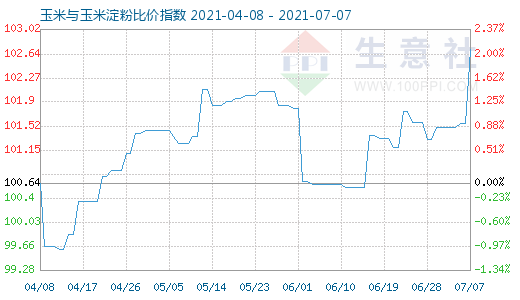 7月7日玉米与玉米淀粉比价指数图