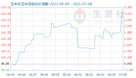 7月8日玉米与玉米淀粉比价指数图