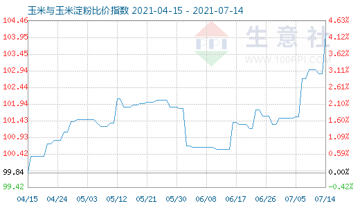 7月14日玉米与玉米淀粉比价指数图