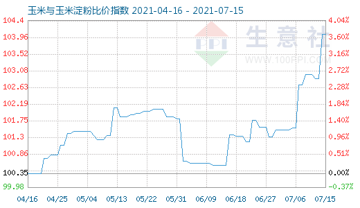 7月15日玉米与玉米淀粉比价指数图