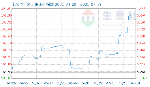 7月19日玉米与玉米淀粉比价指数图