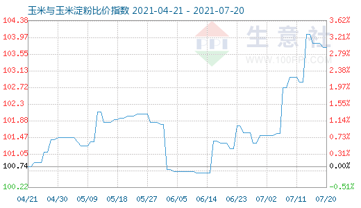 7月20日玉米与玉米淀粉比价指数图