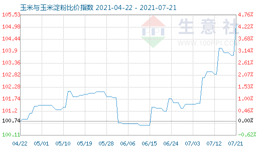 7月21日玉米与玉米淀粉比价指数图