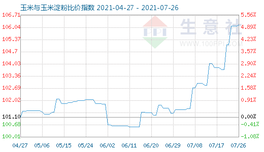 7月26日玉米与玉米淀粉比价指数图