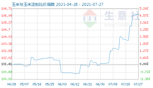 7月27日玉米与玉米淀粉比价指数图