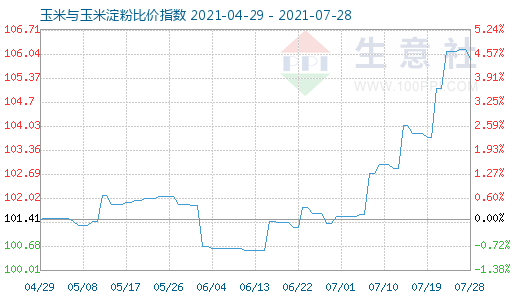 7月28日玉米与玉米淀粉比价指数图