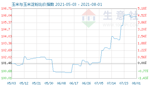 8月1日玉米与玉米淀粉比价指数图