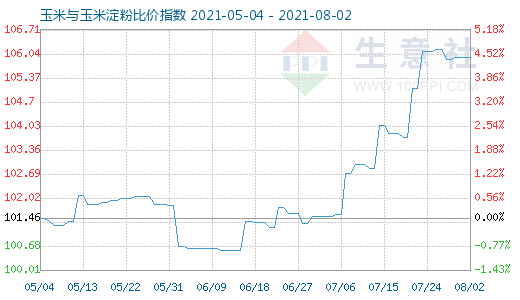 8月2日玉米与玉米淀粉比价指数图