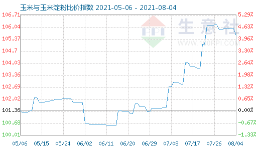 8月4日玉米与玉米淀粉比价指数图