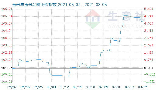 8月5日玉米与玉米淀粉比价指数图