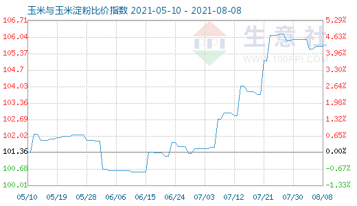 8月8日玉米与玉米淀粉比价指数图