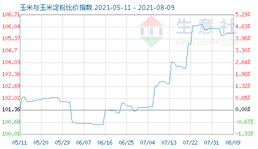 8月9日玉米与玉米淀粉比价指数图