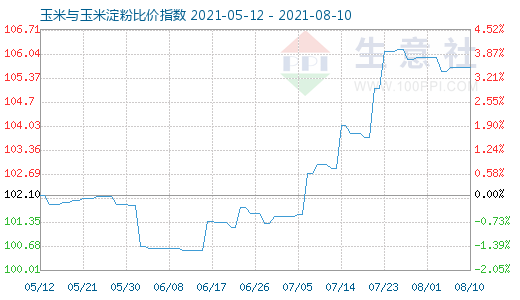 8月10日玉米与玉米淀粉比价指数图