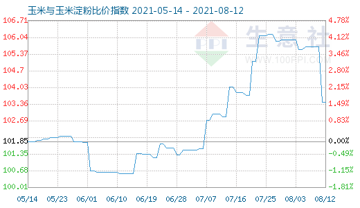 8月12日玉米与玉米淀粉比价指数图